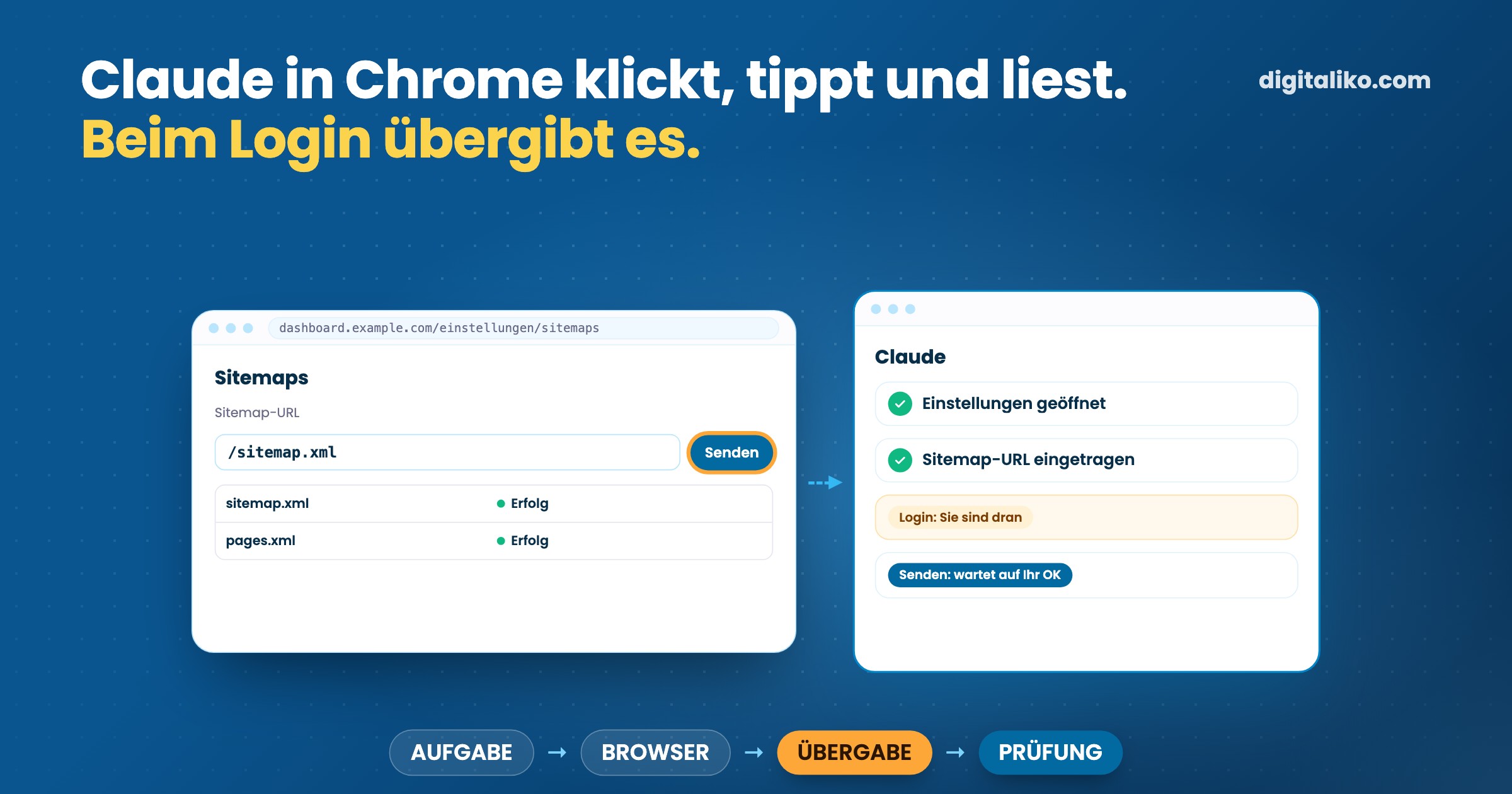Claude in Chrome: klickt, tippt und liest, beim Login übergibt es. Illustration: eine Einstellungsseite im Browser mit einem Seitenbereich, der die Schritte von Claude zeigt, und ein Schritt wartet auf einen Menschen.