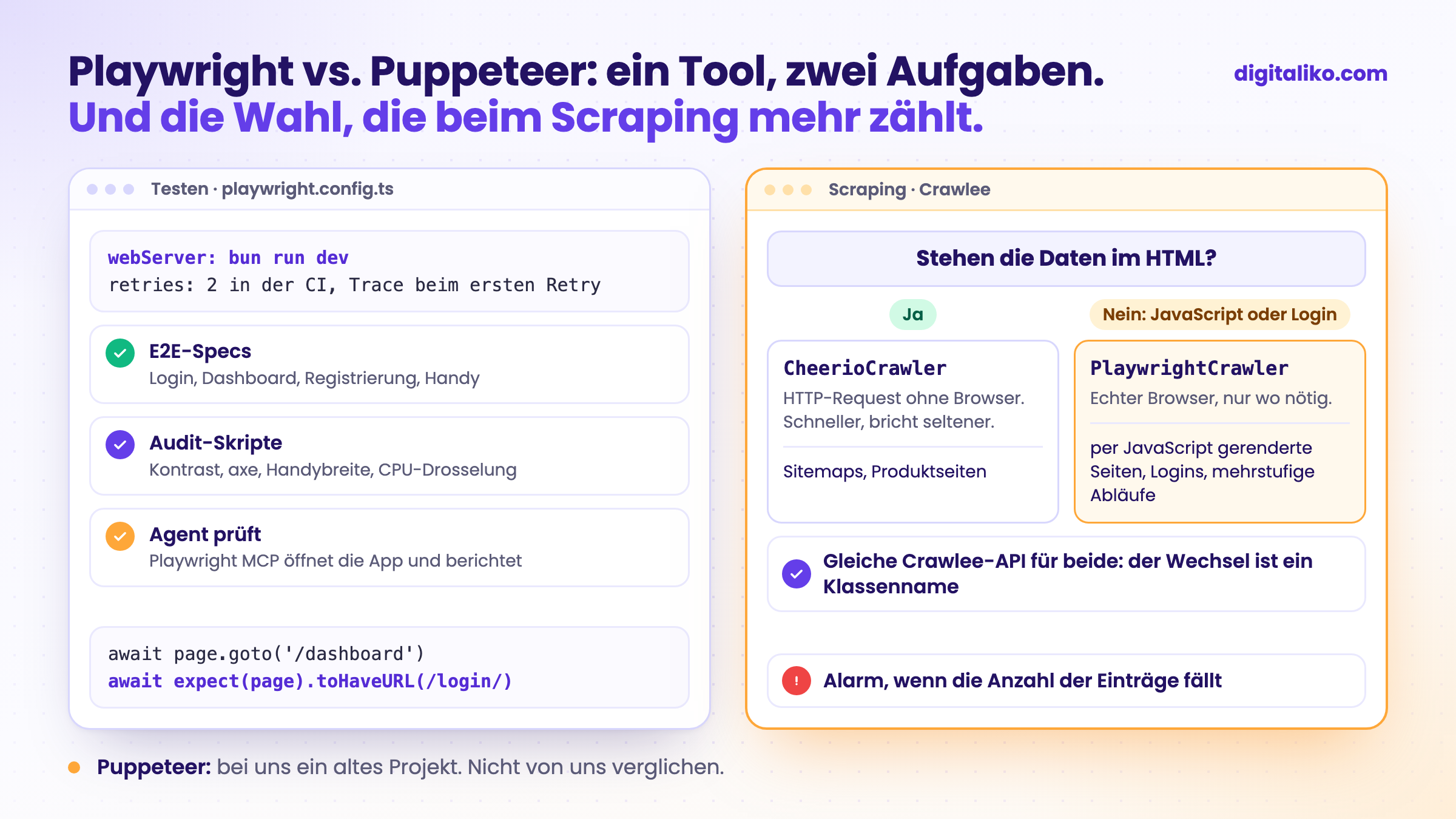Eine Bibliothek für zwei Aufgaben. Links Testen: playwright.config.ts mit webServer, E2E-Specs für Login und Dashboard und Audit-Skripte für Kontrast, axe und Handybreite. Rechts Scraping: eine Entscheidung pro Seite, reines HTML geht an den CheerioCrawler ohne Browser, per JavaScript gerenderte Seiten oder Seiten hinter einem Login an den PlaywrightCrawler.