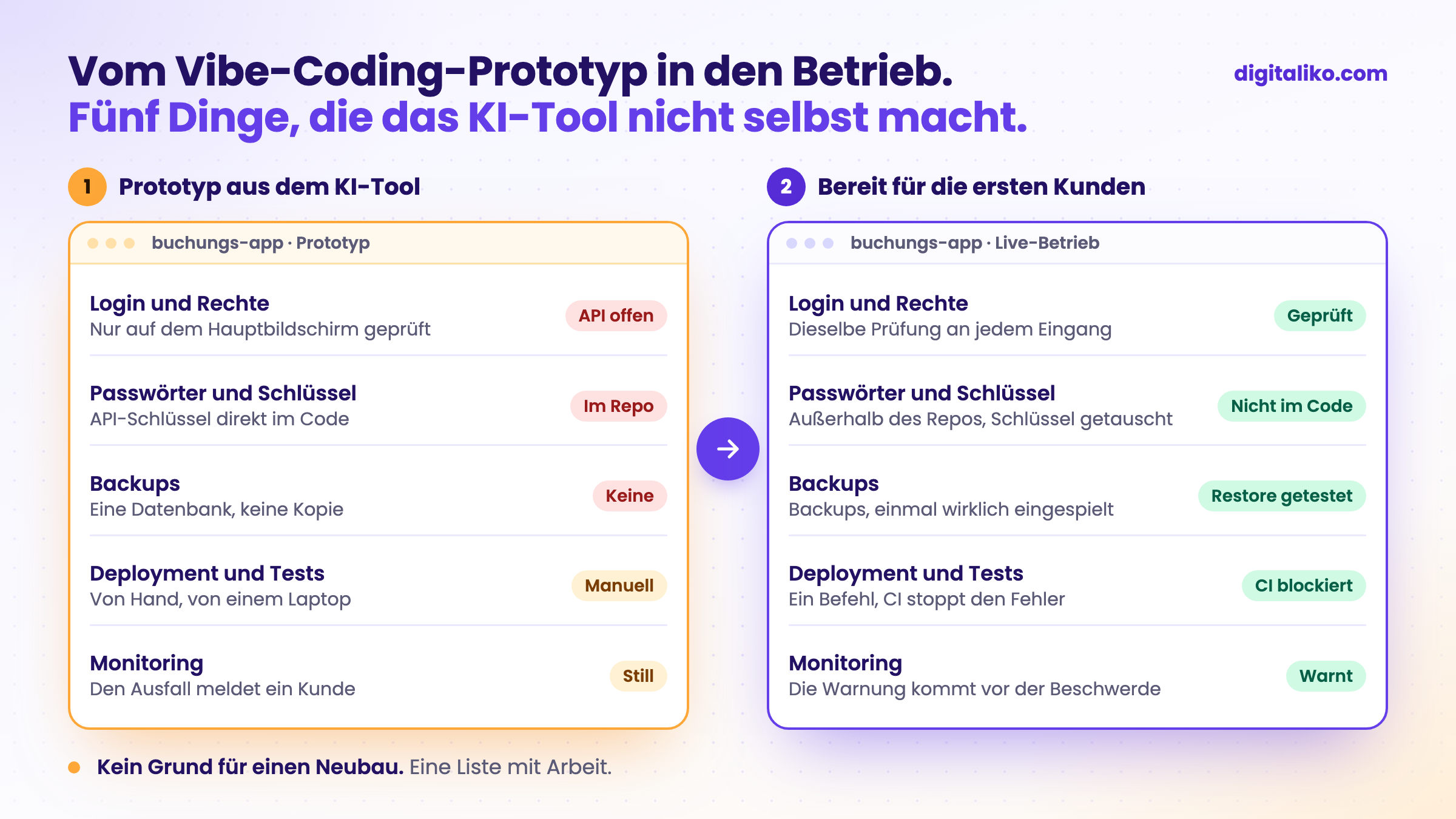 Eine Buchungs-App als Vibe-Coding-Prototyp und dieselbe App im Live-Betrieb. Fünf Dinge, die das KI-Tool nicht selbst macht: dieselbe Login-Prüfung an jedem Eingang, Schlüssel außerhalb des Codes, ein getesteter Restore aus dem Backup, Deployment mit einem Befehl und CI, und eine Warnung vor der Kundenbeschwerde.