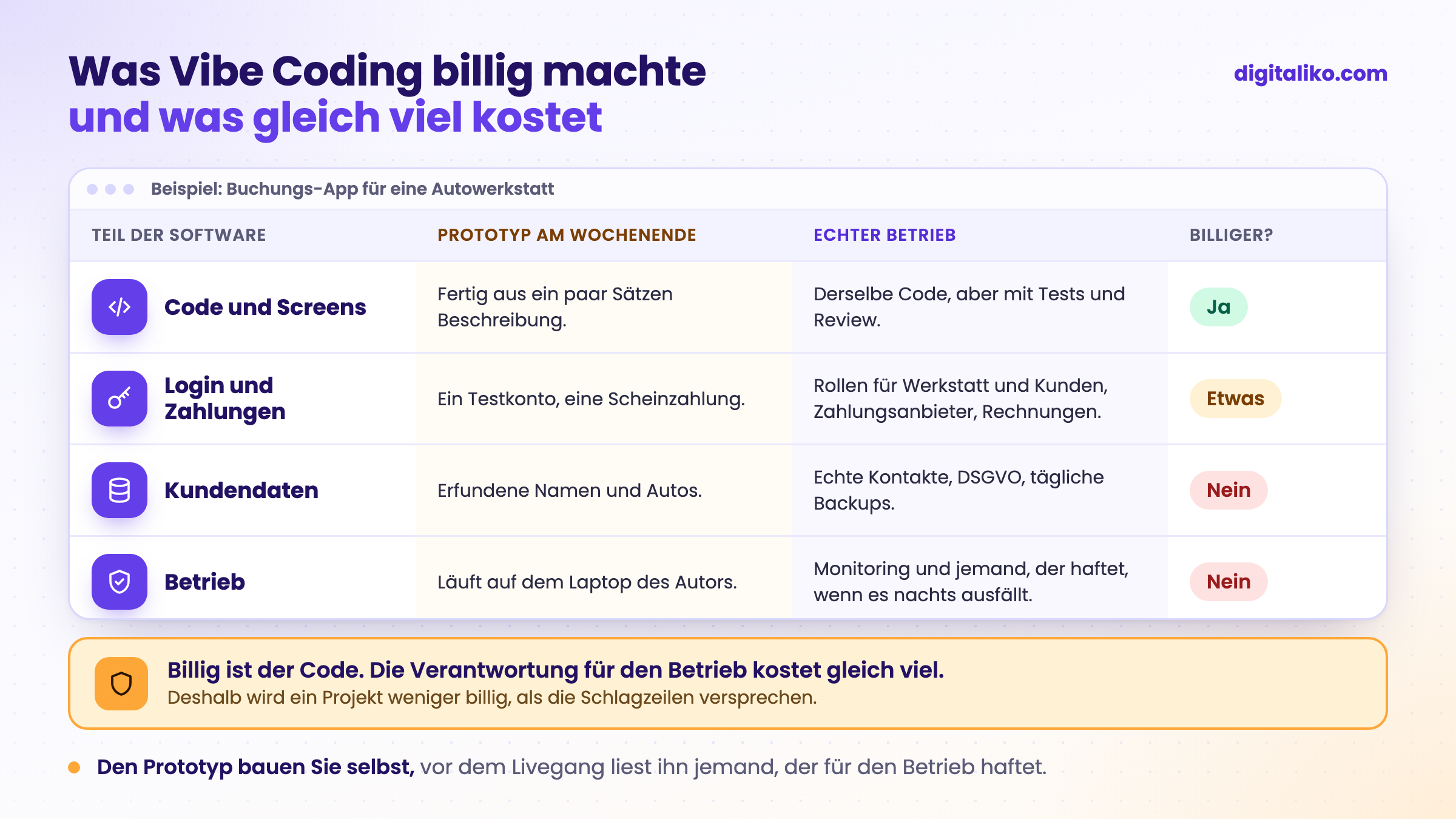 Was Vibe Coding billig machte und was nicht, am Beispiel einer Buchungs-App für eine Autowerkstatt: Code und Screens wurden billig, Login und Zahlungen etwas, Kundendaten und Betrieb nicht. Billig ist der Code, die Verantwortung für den Betrieb kostet gleich viel.