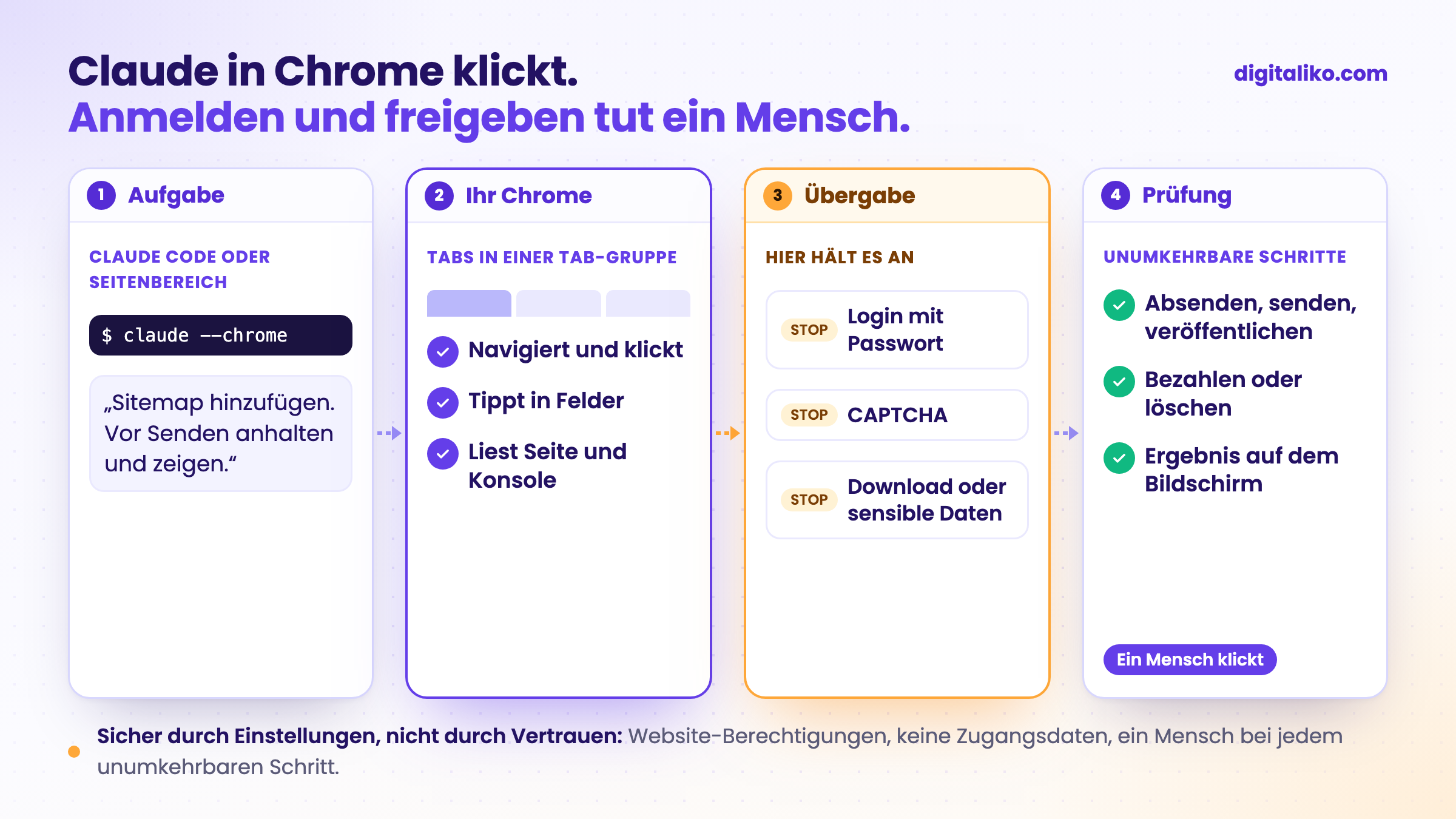 So läuft eine Aufgabe in Claude in Chrome: Sie geben die Aufgabe in Claude Code oder im Seitenbereich vor, Claude arbeitet in Tabs Ihres eigenen Chrome, bei einem Login, einem CAPTCHA oder einem unumkehrbaren Schritt hält es an und übergibt, und ein Mensch prüft das Ergebnis.