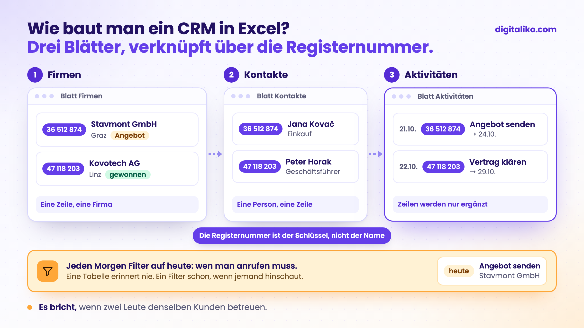 CRM in Excel am Beispiel: Blätter Firmen, Kontakte und Aktivitäten, verknüpft über die Registernummer, jedes mit eigener Regel, und ein Morgenfilter auf heute, wen man anrufen muss. Es bricht, wenn zwei Leute denselben Kunden betreuen.