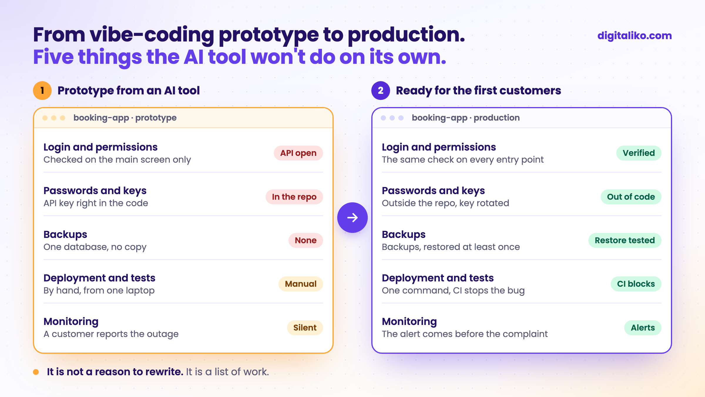 A booking app as a vibe-coded prototype and the same app in production. Five things the AI tool won't do on its own: the same login check on every entry point, keys outside the code, a tested restore from backup, one-command deployment with CI, and an alert before the customer complains.