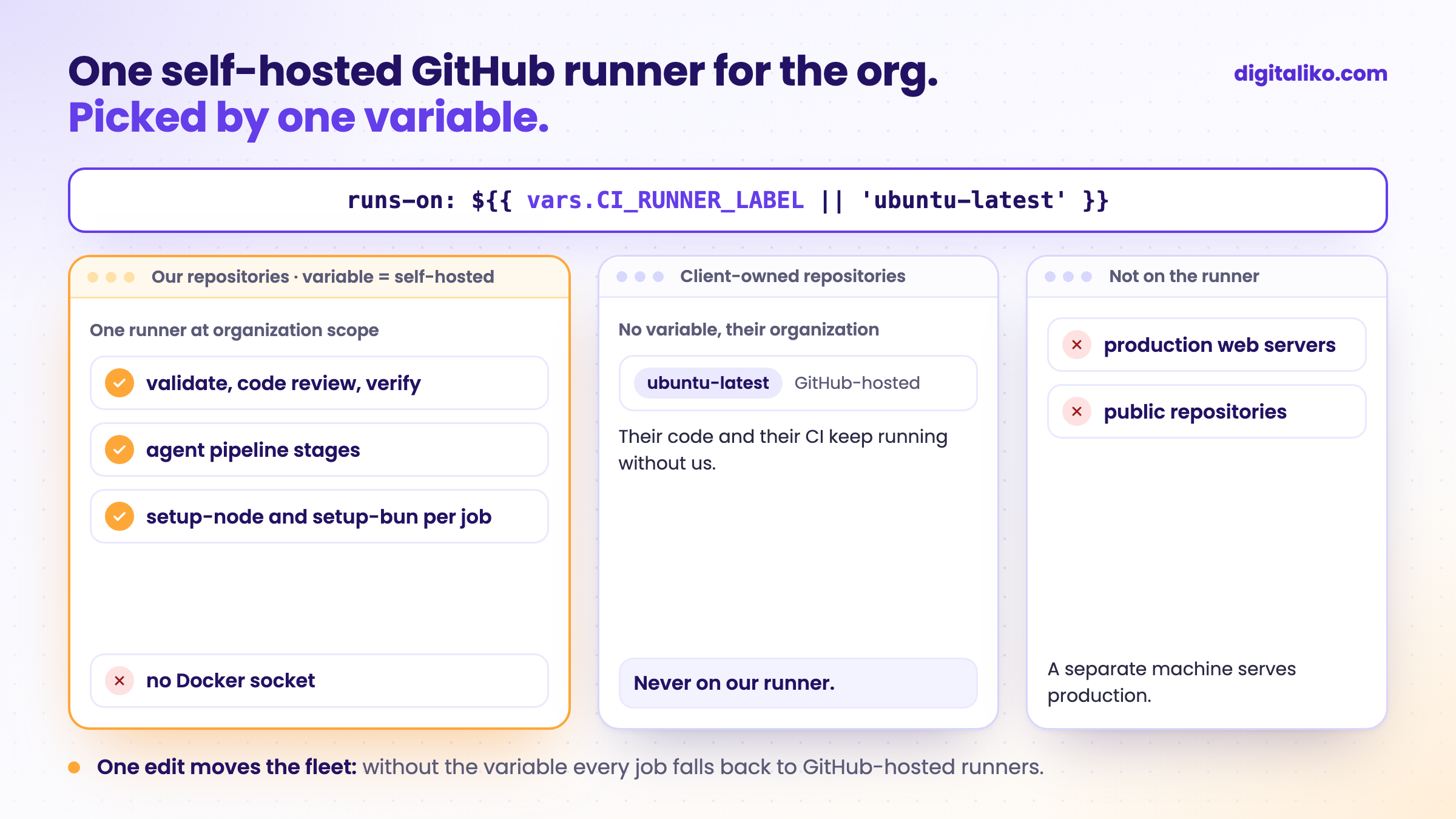 How our self-hosted GitHub runner is wired. Every workflow says runs-on vars.CI_RUNNER_LABEL or ubuntu-latest. Our repositories with the org variable run on one runner registered at organization scope, which serves CI and agent jobs: validate, code review and verify, with no Docker socket. Client-owned repositories have no variable and run on GitHub-hosted ubuntu-latest. Production web servers are a separate machine.