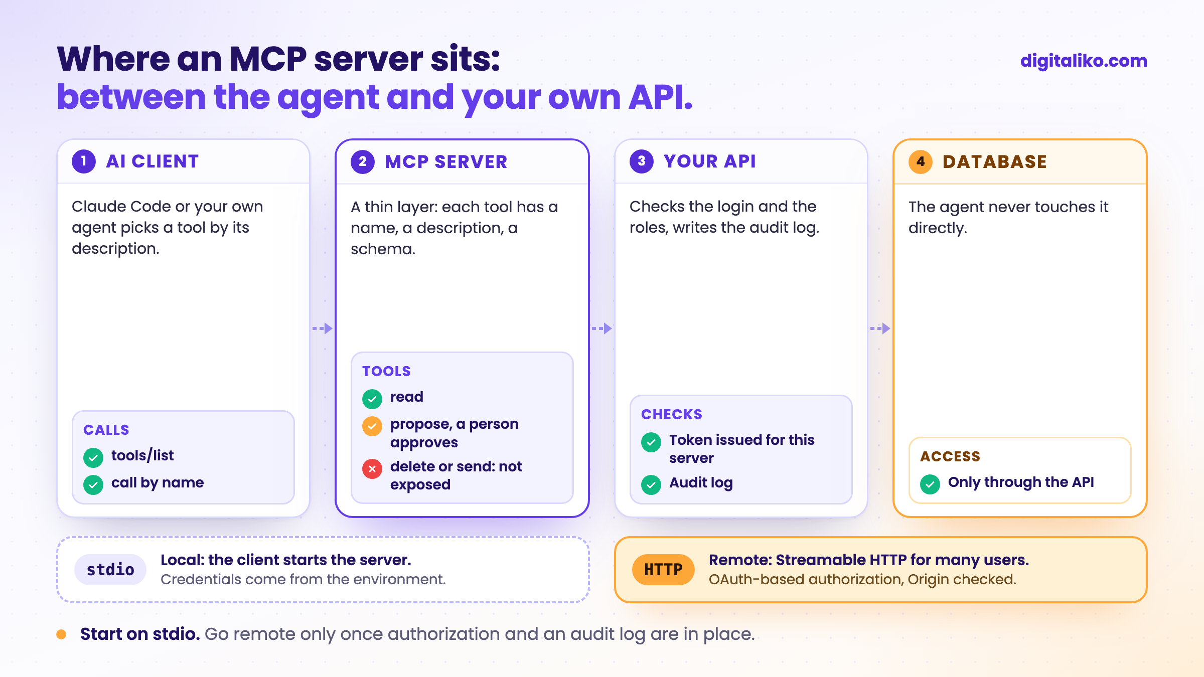 An AI client calls an MCP server. The server exposes read tools and propose tools, and does not expose delete or send. It calls your own API, which checks the login, the roles and keeps an audit log, in front of the database.