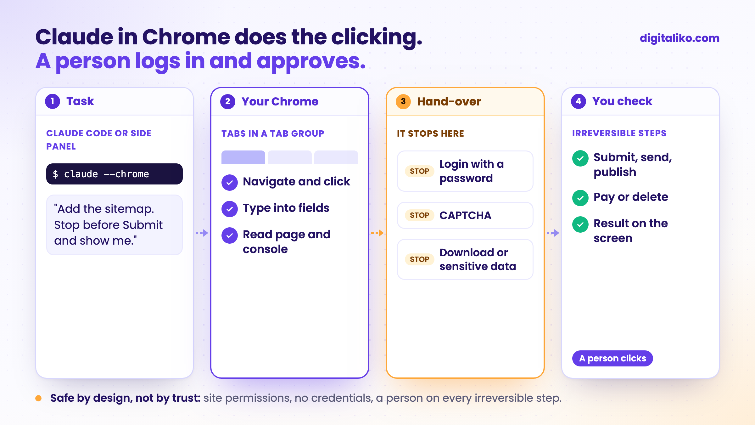 How a task runs in Claude in Chrome: you give the task from Claude Code or the side panel, Claude works in tabs of your own Chrome, it stops and hands over at a login, a CAPTCHA or an irreversible step, and a person checks the result.