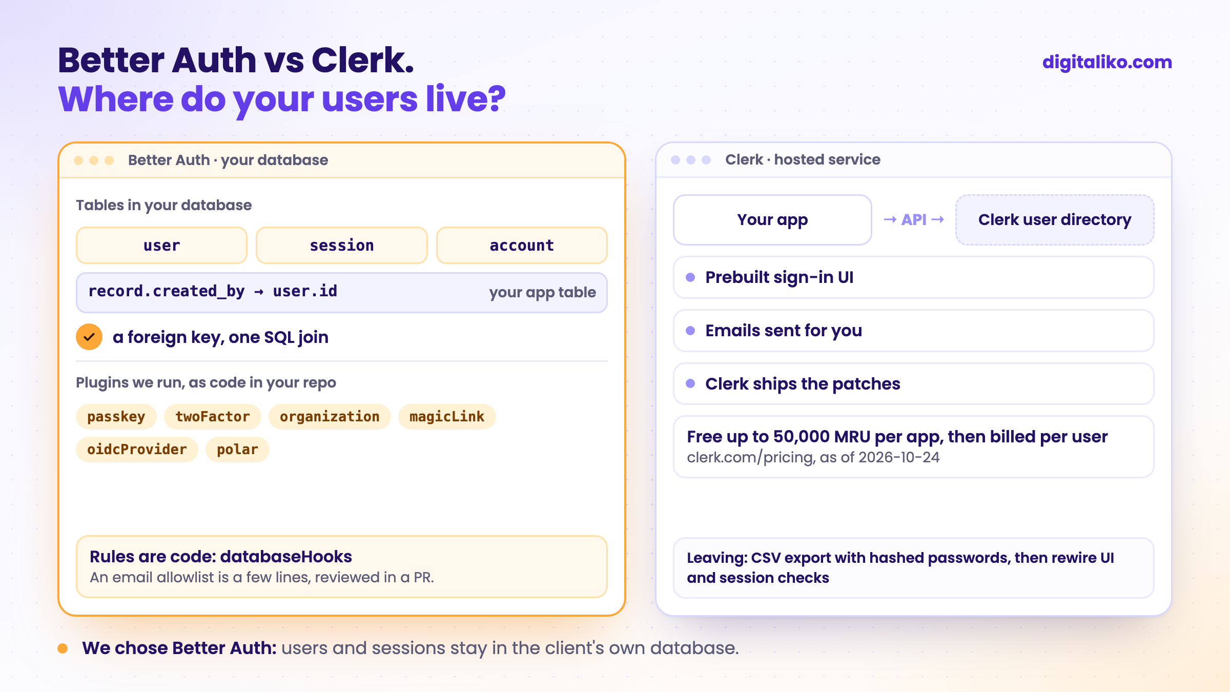 Better Auth vs Clerk as two windows. Left, Better Auth: the user, session and account tables sit in your own database next to your app tables, and plugins like passkeys, two-factor and organizations run as code in your repository. Right, Clerk: a hosted user directory with prebuilt sign-in UI, billed per monthly retained user, and your app talks to it over an API.