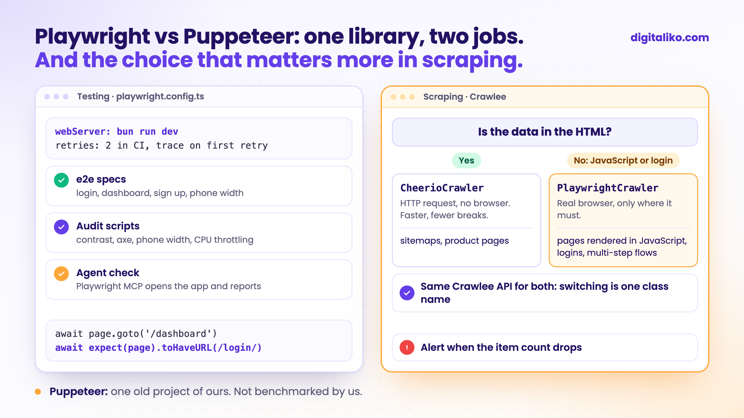 One browser library for two jobs. Left, testing: playwright.config.ts with a webServer, e2e specs for login and dashboard, and audit scripts for contrast, axe and phone width. Right, scraping: a decision per page, plain HTML goes to CheerioCrawler without a browser, JavaScript-rendered or logged-in pages go to PlaywrightCrawler.