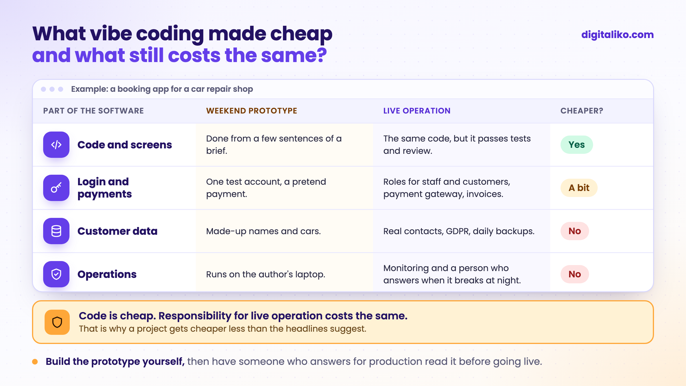 What vibe coding made cheap and what it did not, using a booking app for a car repair shop: code and screens got cheap, login and payments a bit, customer data and operations not at all. Code is cheap, responsibility for live operation costs the same.